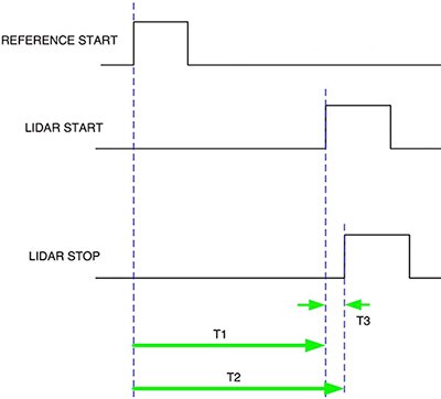 Diagram of flight duration using the Texas Instruments TDC7201