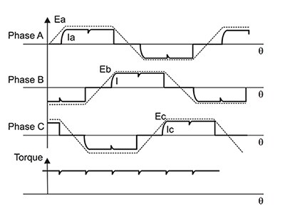 三相 BLDC 电机的电波形原理图