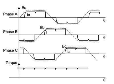 Diagram of electrical waveform for a three-phase BLDC motor