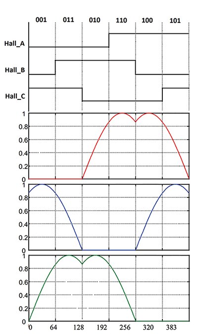 Image of practical sinusoidal control implementations