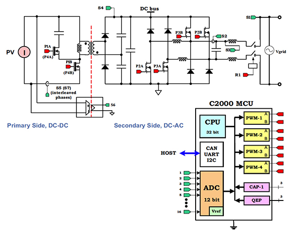 Functional schematic of the Texas Instruments Piccolo controlCARD MCU