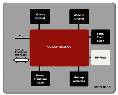 Functional block of TI SimpleLink CC3200 wireless SoC module
