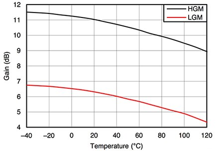 Graph of high temperatures have a negative effect on the CC2592 LNA’s gain
