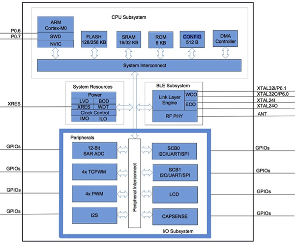 Long-range BLE Beacons | DigiKey