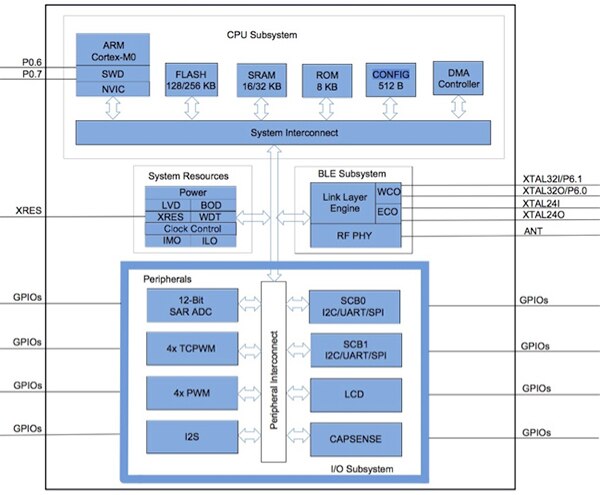 Diagram of Cypress Semiconductor programmable radio-on-chip (PRoC)