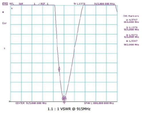 Return loss in free space for the Taoglas MA140.A.LB.001 antenna