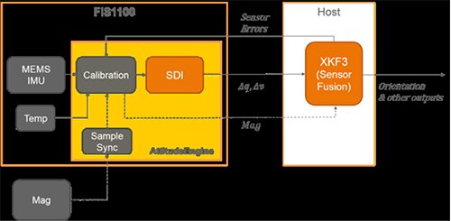 Diagram of SDI calculations on the FIS1100 AttitudeEngine