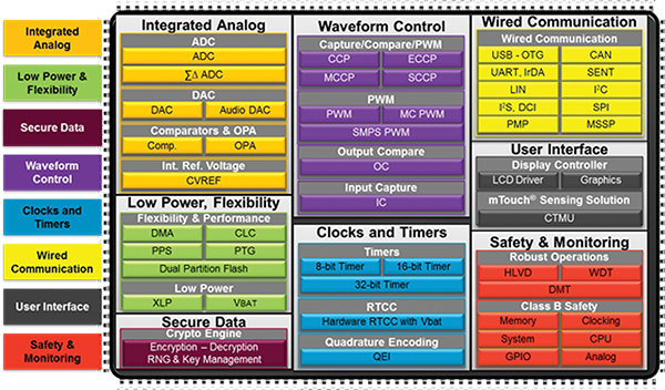 Image of peripheral integration in new PIC MCUs