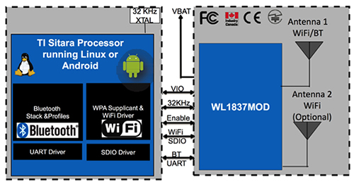 Comparing 2.4 GHz and 5 GHz Wireless LANs | DigiKey