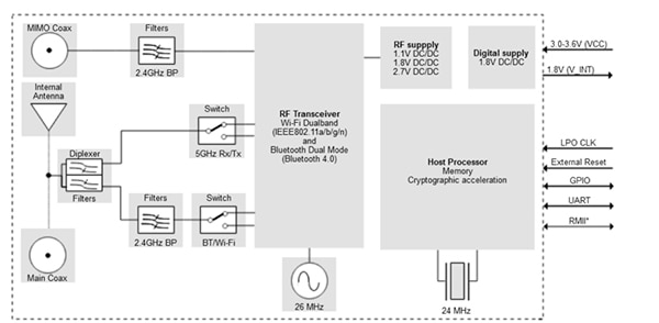 Diagram of u-blox’s ODIN-W2 series module