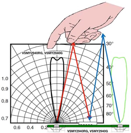 Image of IR gesture sensing system using two IR diodes and a sensing device