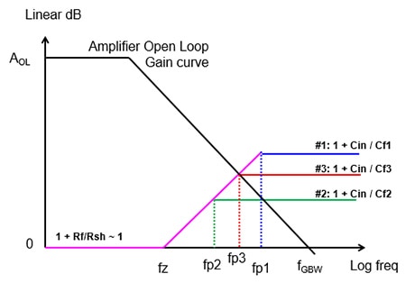 Image of Bode plot of three noise gain curves