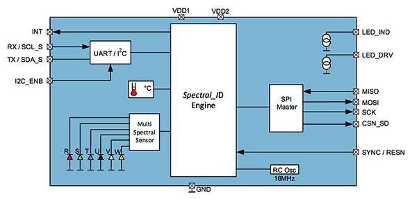 Single-Chip Spectrometers | DigiKey