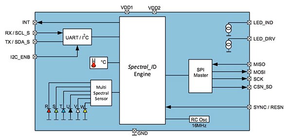 Diagram of ams visible light AS7262 and NIR AS7263 ICs