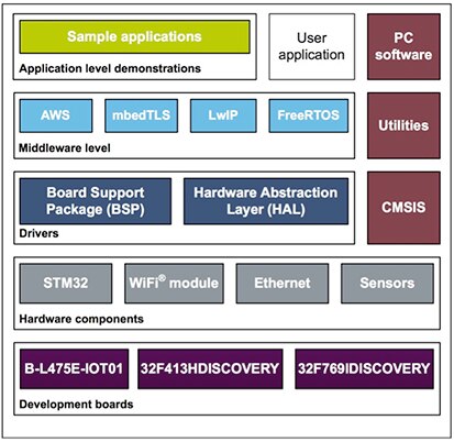 Image of STMicroelectronics software environment
