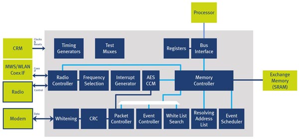 Diagram of Bluetooth 5 IP developed by RivieraWaves