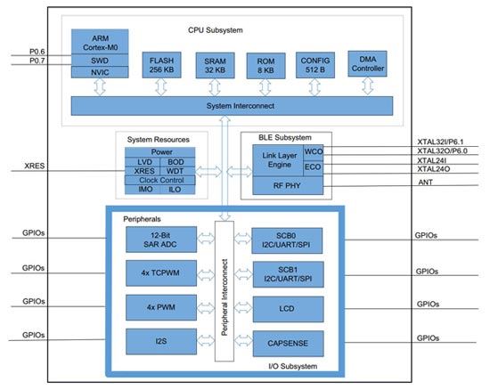 Diagram of CVBL11573 from Cypress Semiconductor