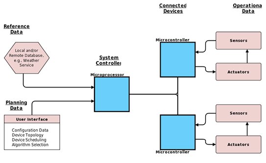 Block diagram showing the three types of data - planning, reference and operational
