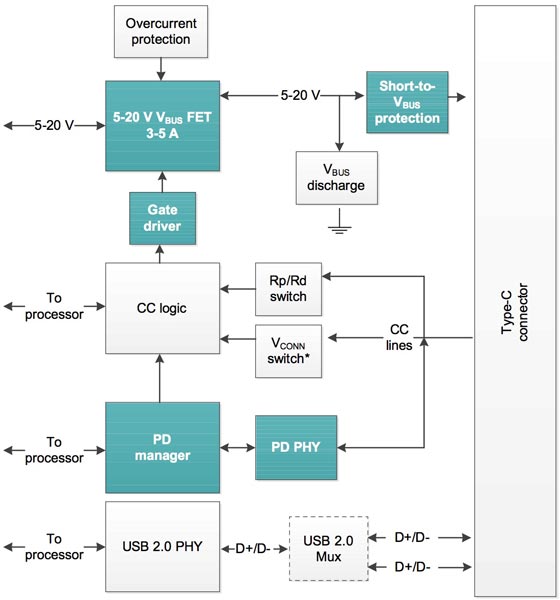 Designing In USB Type-C and Using Power Delivery | DigiKey