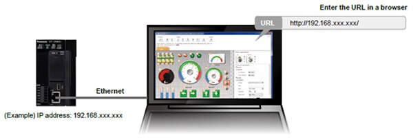 Image of data can be accessed using any device equipped with a web browser