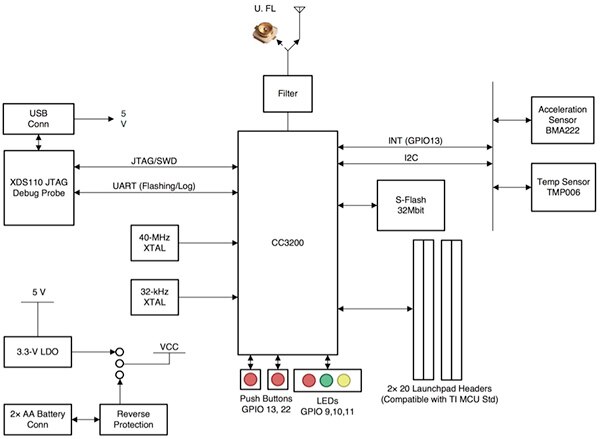 用于 CC3220 无线 MCU 的 TI LaunchPad 开发套件示意图
