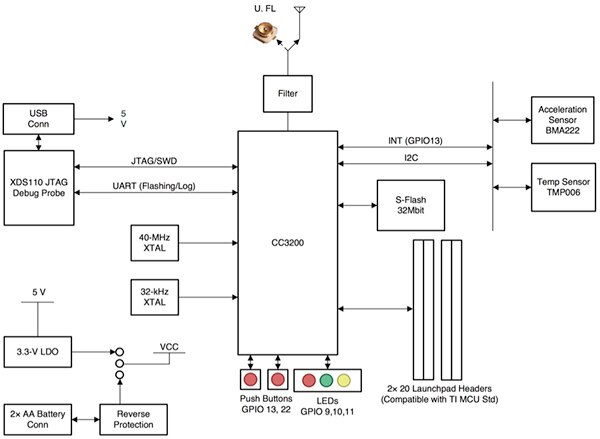 Diagram of TI LaunchPad development kits for its CC3220 wireless MCU