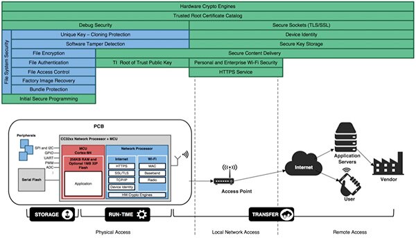Diagram of TI CC3220 MCU