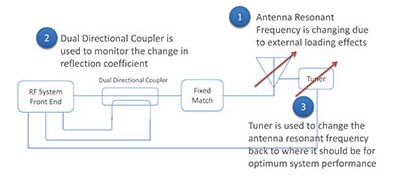 Diagram of aperture-tuned antenna