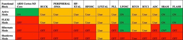 Table of Analog Devices ADuCM3029 MCU’s power modes