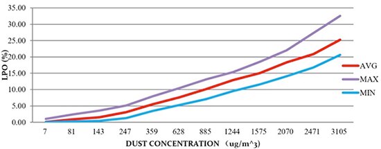 Graph of Amphenol SM-PWM-01C dust sensor output