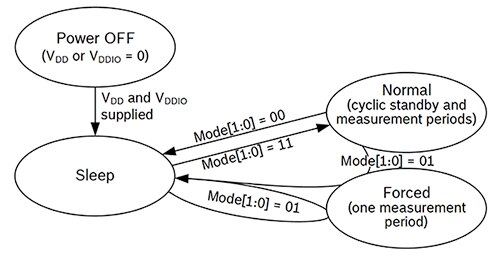Diagram of Bosch BME280 sensor mode transition