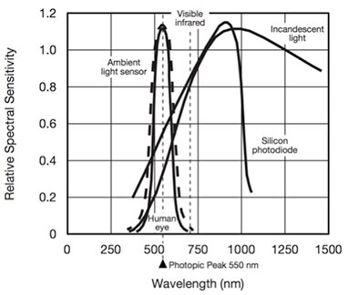 Graph of Vishay VCNL4200 ambient light sensor