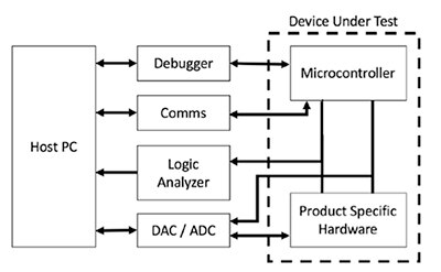 Diagram of various interfaces and tools necessary to test an embedded system
