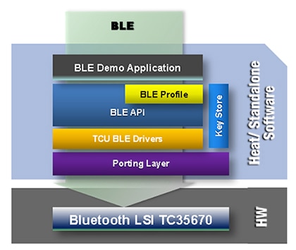 Image of Panasonic PAN1761 high-level API