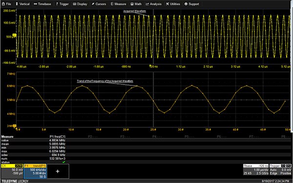 Image of trend plot of the instantaneous frequency of a frequency-modulated sine wave