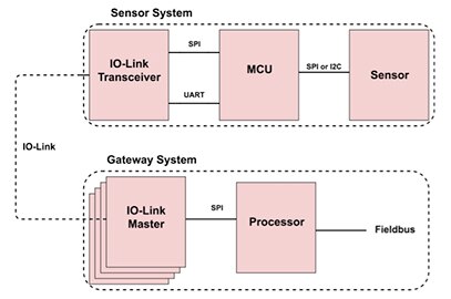 Diagram of IO-Link defines a point-to-point connection interface