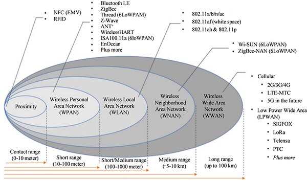 Image of wireless technologies being applied in the IoT