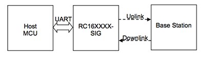 来自 Radiocrafts 的 RC1692HP-SIG Sigfox 模块的 UART 接口框图