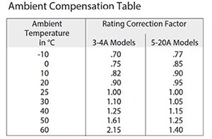 Image of ambient compensation table of TE Connectivity’s W57 series breakers