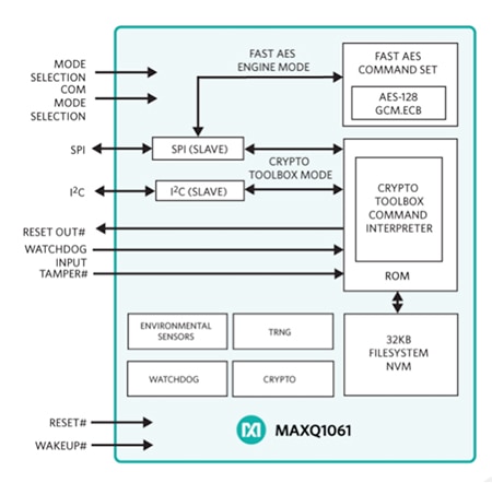 Diagram of Maxim Integrated MAXQ1061 cryptographic controller