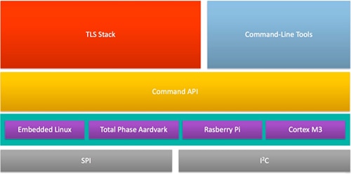 Diagram of Maxim MAXQ1061 software package