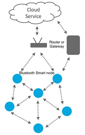 Diagram of wireless technologies such as Bluetooth low energy