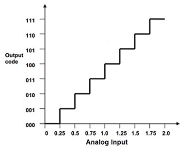 Image of transfer function of a 3-bit ADC with a 2 V reference