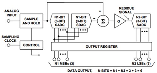 Analog Devices 流水线分区 ADC 的功能框图的图片