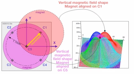 Image of hall element placement and magnetic field 