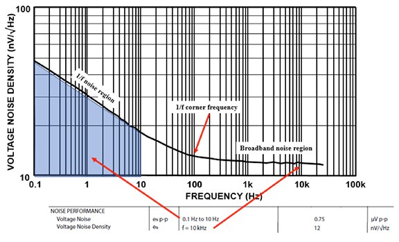 Graph of graphical and tabular representation of ADA4622-1 amplifier’s noise