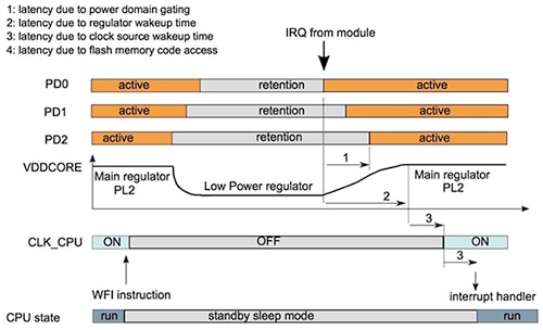 Image of waking from a low-power standby mode