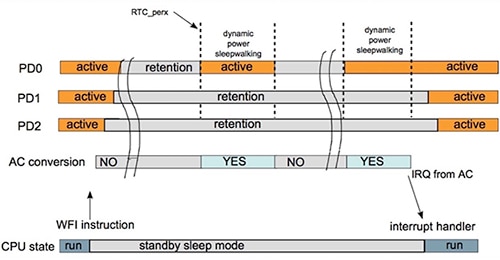 Image of SAM R30’s MCU SleepWalking feature