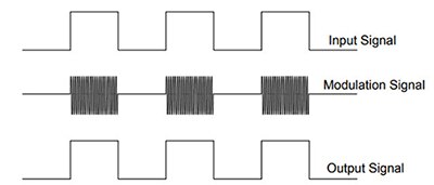Diagram of Silicon Labs digital capacitive isolator AC signal