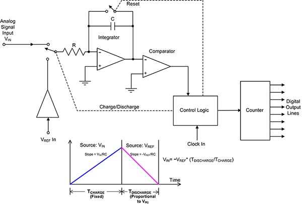 双斜率积分 ADC 的方框图。